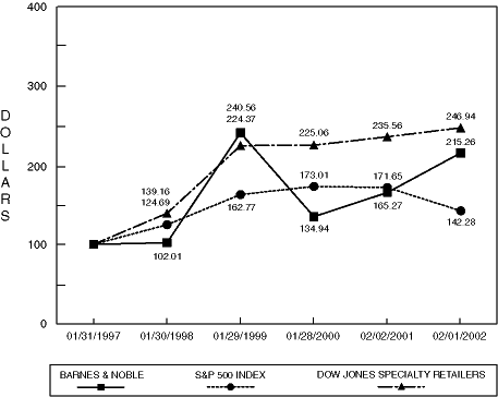 (Performance Graph)